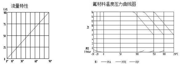 進口襯氟截止閥流量特性