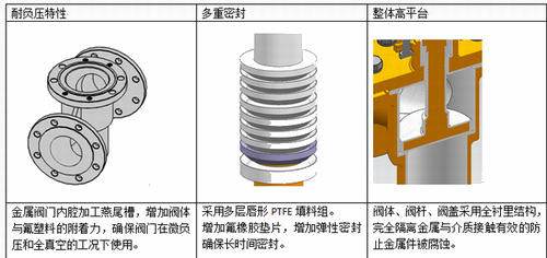 進口襯氟截止閥結(jié)構(gòu)特點