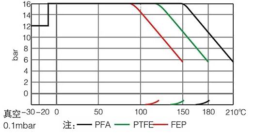 進口襯氟止回閥壓力溫度曲線圖
