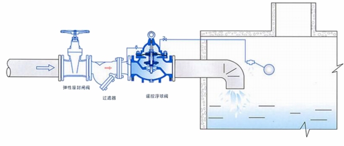 進口遙控浮球閥安裝示意圖
