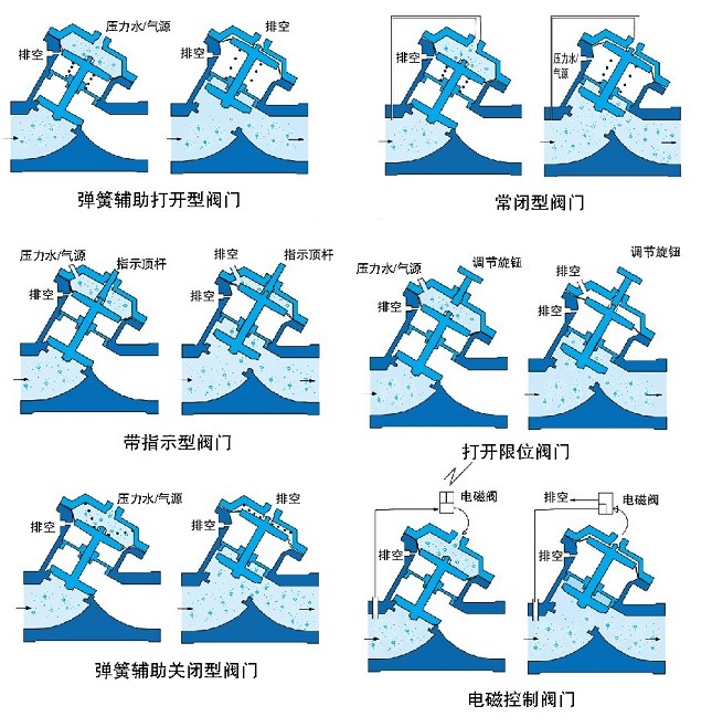 氣動、液動Y型塑料隔膜閥示意圖