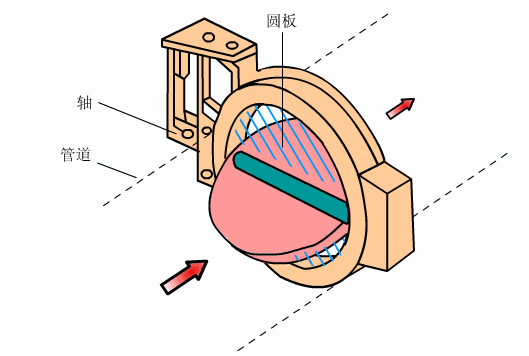 蝶閥工作原理(圖)