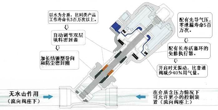 角座閥工作原理(圖)