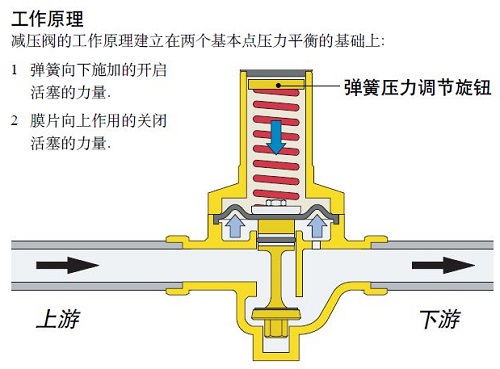 水用減壓閥品牌